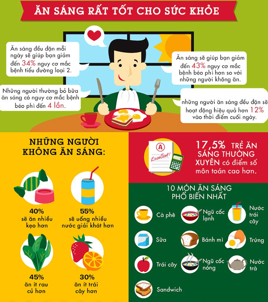 Chuyện gì xảy ra khi bạn không ăn sáng