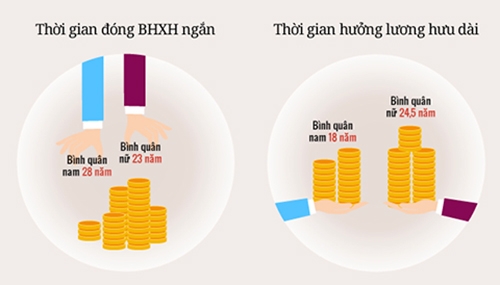 vi-sao-lo-trinh-tang-tuoi-nghi-huu-nhanh-gap-doi
