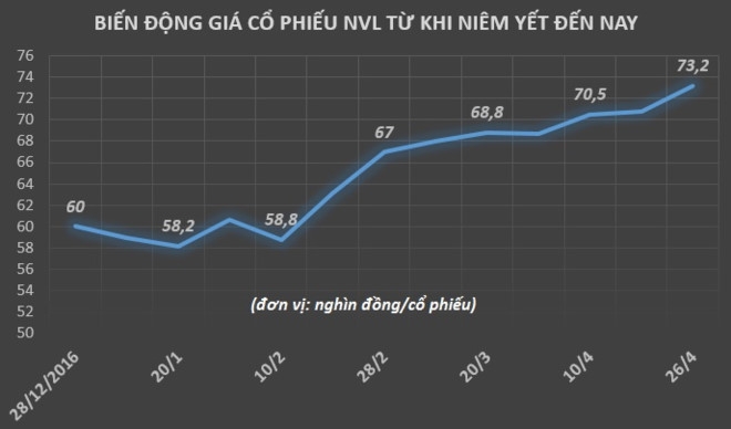 Pho chu tich Novaland - 8X giau nhat san chung khoan Viet hinh anh 3