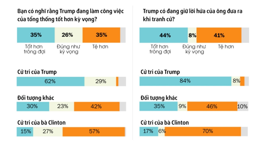 100 ngay cua Trump: Hua that nhieu, that hua that nhieu hinh anh 5