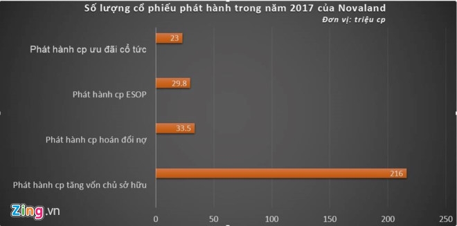 Novaland don dap phat hanh co phieu de tang von len 9.000 ty dong hinh anh 2