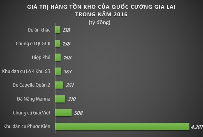 Ban du an tra no, Quoc Cuong Gia Lai con no bao nhieu tien? hinh anh 2