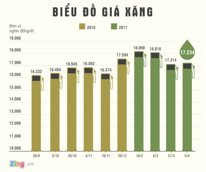 Gia xang co co hoi giam vao ngay mai hinh anh 1