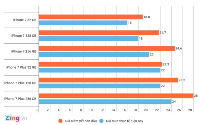 Doi dau S8, iPhone 7 giam gia khong phanh tai Viet Nam hinh anh 1
