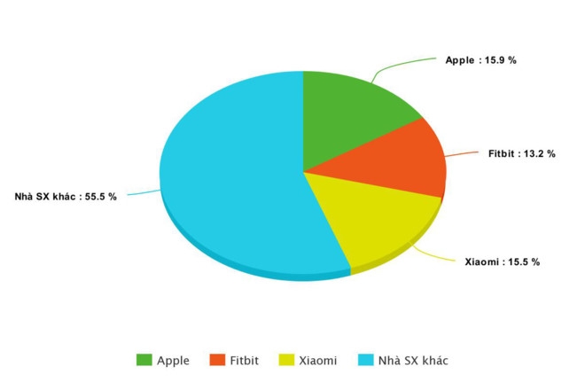 Vuot Fitbit, Apple thanh nha san xuat smartwatch so mot the gioi hinh anh 1