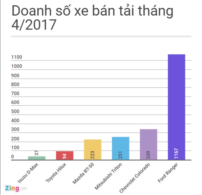 Giam gia sau, Chevrolet Colorado lan dau lot top 10 xe ban chay hinh anh 1