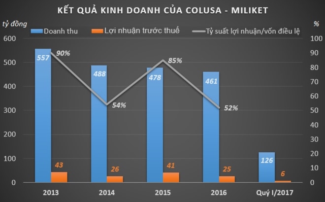 Vua mi tom Miliket: Song khoe va bao lai chuc ty nho 2 con tom hinh anh 3