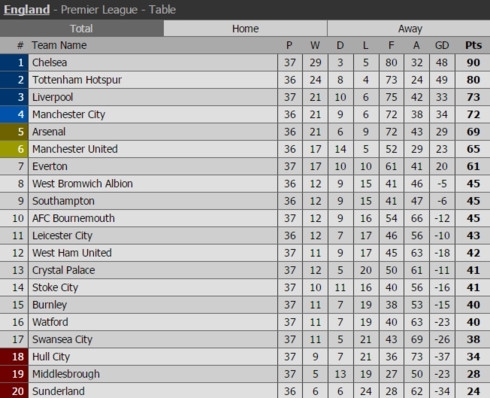 nhan dinh arsenal vs sunderland dau bu vong 34 premier league hinh 1