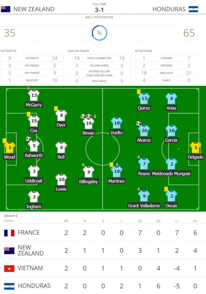 U20 Honduras muon thang U20 Viet Nam de gianh ve di tiep hinh anh 2