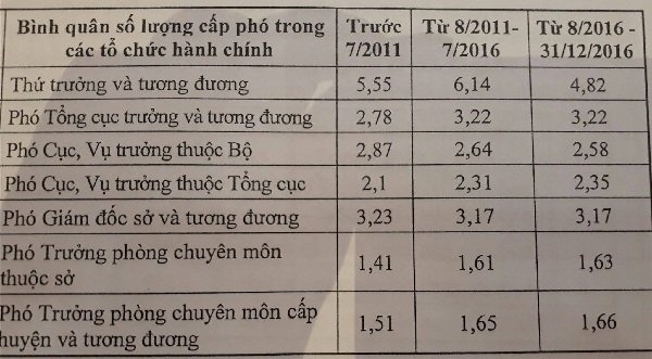 tinh giản biên chế, Phó Chủ tịch Quốc hội, Uông Chu Lưu, thừa cấp phó, cải cách bộ máy