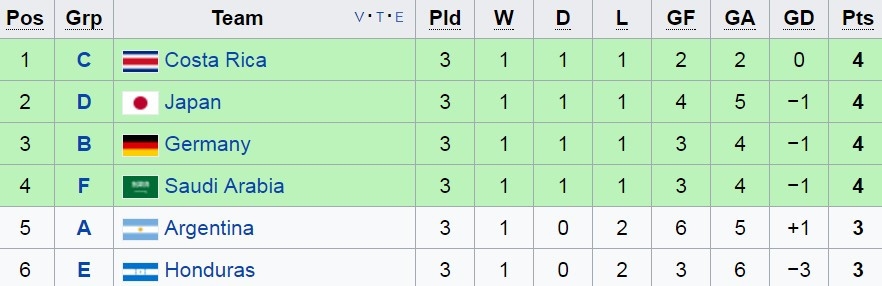 16 doi vao vong knock-out U20 World Cup: Argentina bi loai dau don hinh anh 17