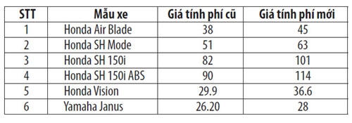 Xe máy 2 giá gây thất thoát thuế lớn - ảnh 2