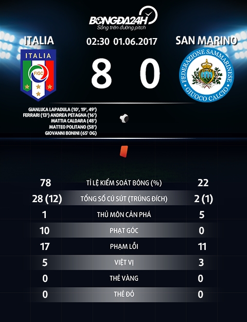 Thong so tran dau Italia 8-0 San Marino