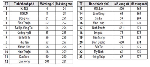 Đổi mã vùng điện thoại cố định đợt cuối từ ngày 17.6 - ảnh 1