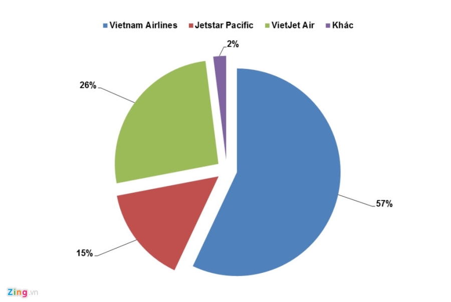 'Miếng bánh' hàng không hấp dẫn, các hãng xếp hàng chờ bay hình ảnh 4 'Mieng banh' hang khong hap dan, cac hang xep hang cho bay hinh anh 4
