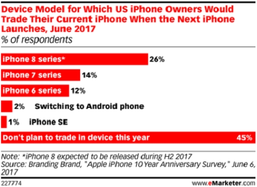 chi 26% nguoi dung iphone muon nang cap len iphone 8 hinh anh 2