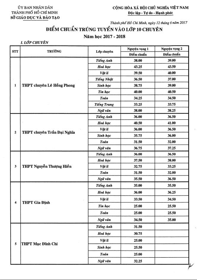 TP.HCM công bố điểm chuẩn vào lớp 10 chuyên 