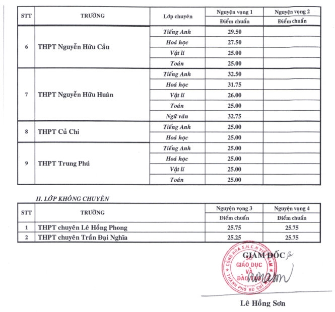 TP.HCM công bố điểm chuẩn vào lớp 10 chuyên 