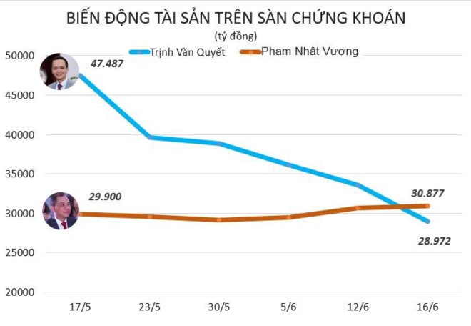Ong Trinh Van Quyet 'tra' ngoi giau nhat san chung khoan cho ong Vuong hinh anh 2