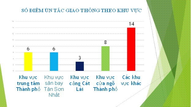  37 điểm ùn tắc giao thông TP.HCM ở đâu? 
