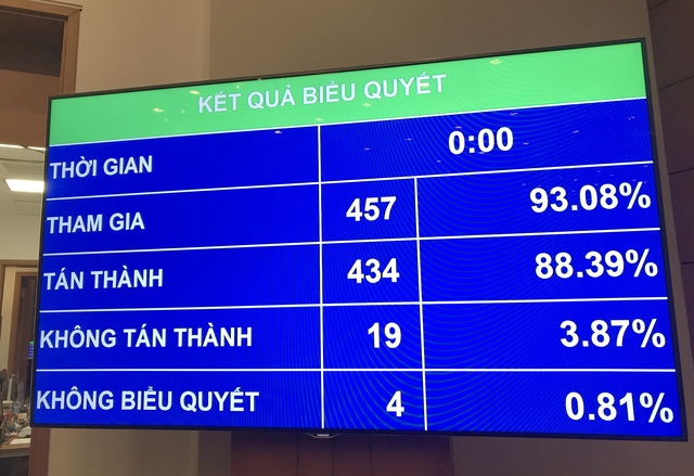 Tỷ lệ phiếu tán thành thông qua Luật sửa đổi, bổ sung một số điều của Bộ Luật Hình sự 2015 đạt 88,39%