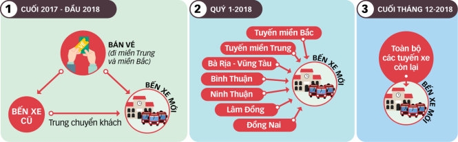 Tết 2018: dời bến xe Miền Đông về quận 9 