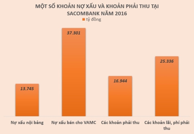 'An so' lanh dao Sacombank van chua duoc NHNN thong qua hinh anh 2