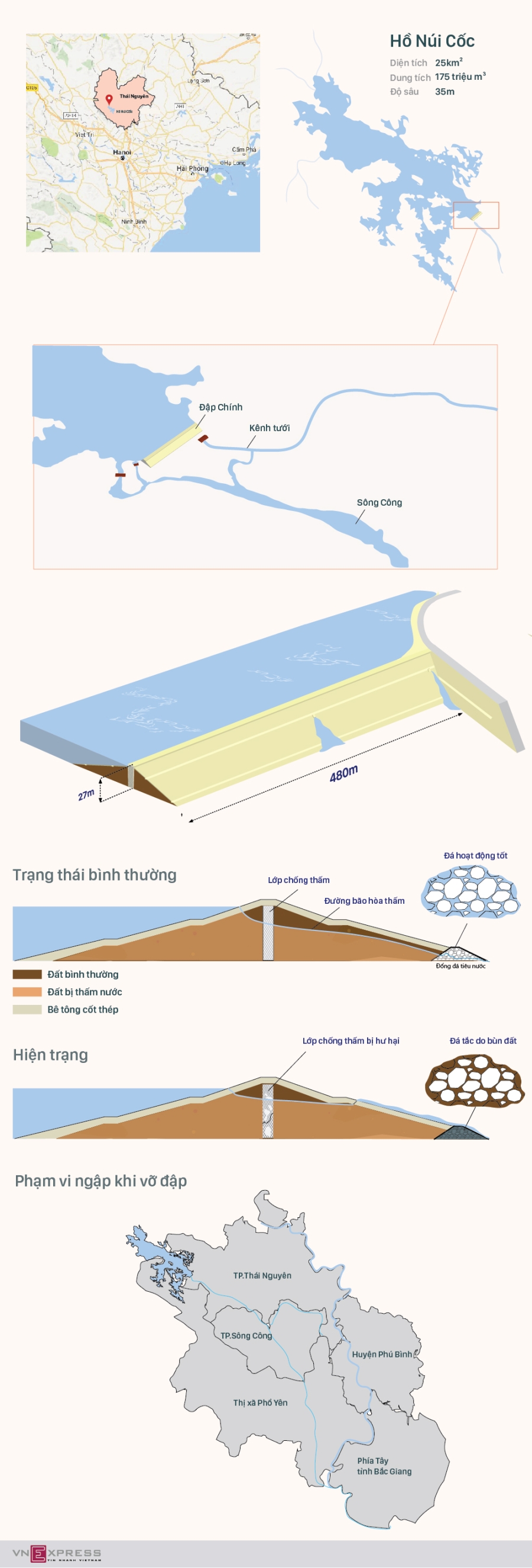 Đập hồ Núi Cốc bị thấm như thế nào