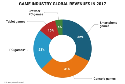 Game di động đã vượt mặt game trên máy tính, console về doanh thu.