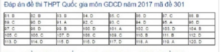 Đáp án các mã đề thi môn Giáo dục công dân kỳ thi THPT Quốc gia 2017 ảnh 1