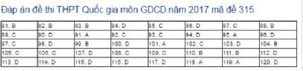 Đáp án các mã đề thi môn Giáo dục công dân kỳ thi THPT Quốc gia 2017 ảnh 2