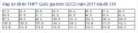 Đáp án các mã đề thi môn Giáo dục công dân kỳ thi THPT Quốc gia 2017 ảnh 3