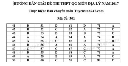 Đáp án đầy đủ nhất các mã đề thi môn Địa lý kỳ thi THPT Quốc gia 2017 ảnh 1