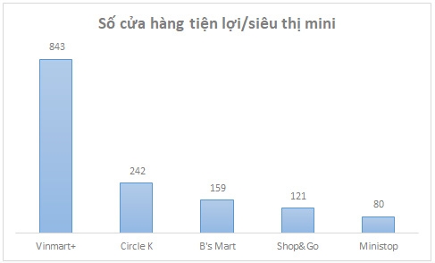  Số liệu tính đến tháng 2/2017 đối với Vinmart+ và tháng 6/2017 với các chuỗi còn lại. 