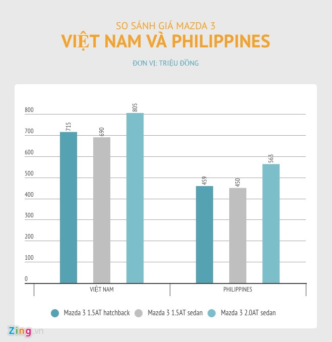 5 xe ban chay nhat Viet Nam dat hon nhieu so voi gia khu vuc hinh anh 9