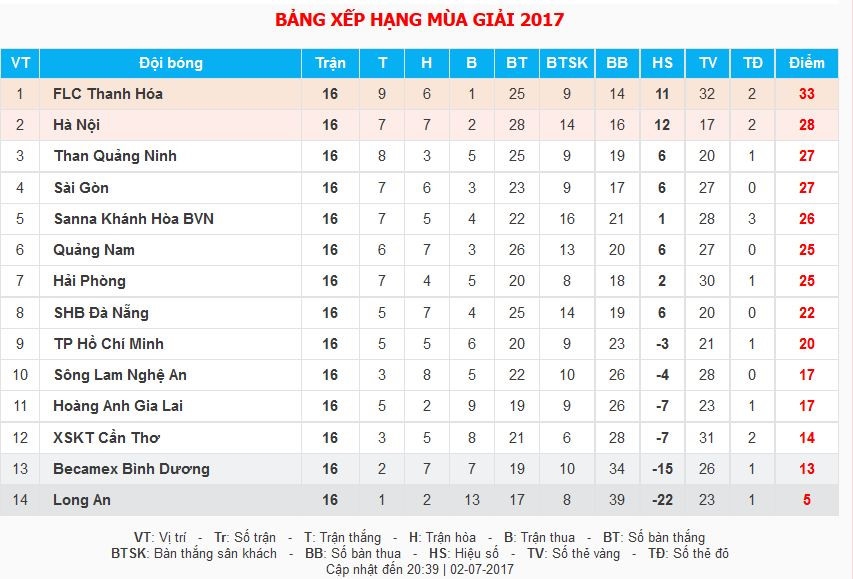Cong Phuong dan toan doi xin loi khan gia sau tran thua Thanh Hoa hinh anh 12