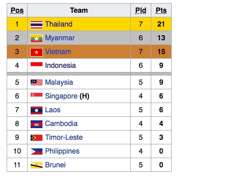 Danh sách xếp hạng các đội tại SEA Games 28 cách nay 2 năm, làm căn cứ để bốc thăm cho giải năm nay