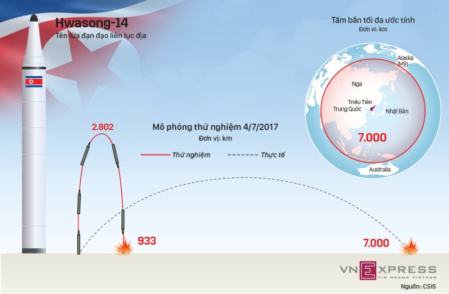Mẫu tên lửa đạn đạo có thể 'vươn khắp thế giới' của Triều Tiên