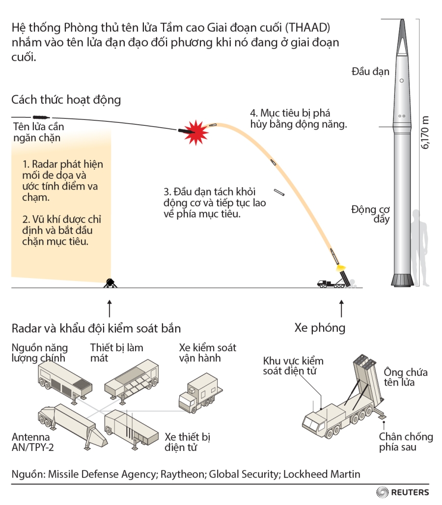 Hệ thống phòng thủ tên lửa THAAD hoạt động như thế nào