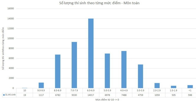 Điểm 10 phủ khắp các môn thi THPT quốc gia 