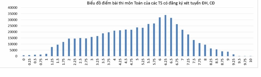 phổ điểm, thi thpt quốc gia 2017, môn toán, tuyển sinh đại học 2017