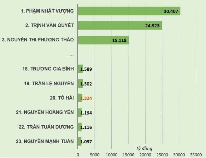 Viet Nam co them dai gia nghin ty tren san chung khoan hinh anh 2