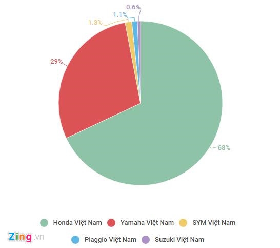 Hon 1,5 trieu xe may ban ra o Viet Nam trong nua dau 2017 hinh anh 2