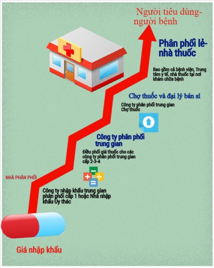 Giá thuốc vẫn loạn, bệnh nhân vẫn bị “móc túi”! ảnh 1