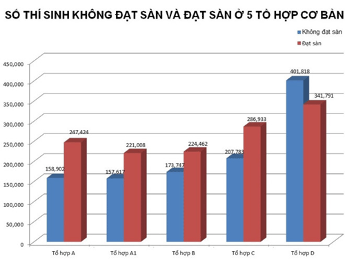 diem san cao “ky luc”: cuoc dua vao dai hoc se khoc liet hinh anh 2
