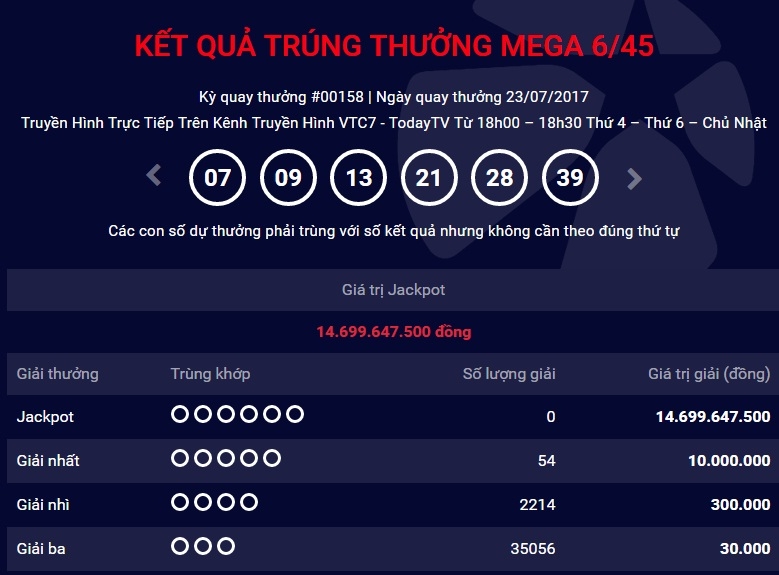 ket qua vietlott ngay 23.7: giai jackpot “het duyen” voi nguoi choi hinh anh 1