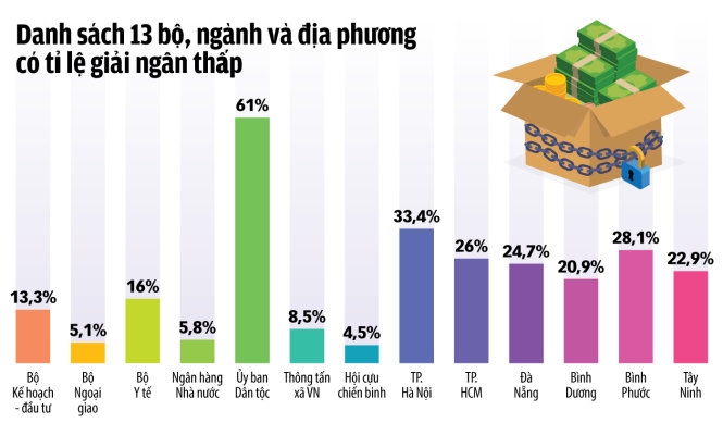 Tiền cất trong kho, công trình đói vốn 