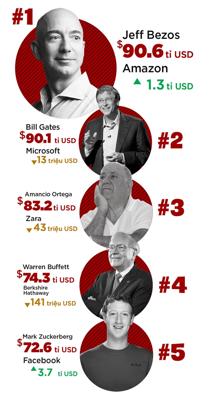 Ong chu Amazon vuot Bill Gates tro thanh nguoi giau nhat the gioi hinh anh 2