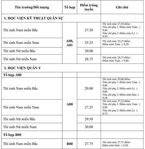 Điểm chuẩn các trường quân đội - ảnh 4