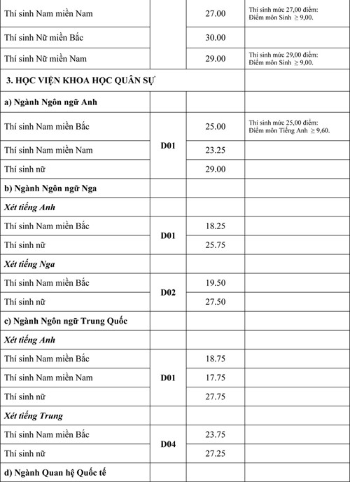 Điểm chuẩn các trường quân đội - ảnh 5